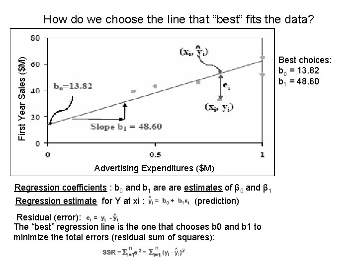 How do we choose the line that “best” fits the data? First Year Sales