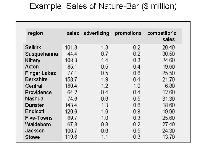 Example: Sales of Nature-Bar ($ million) region Selkirk Susquehanna Kittery Acton Finger Lakes Berkshire