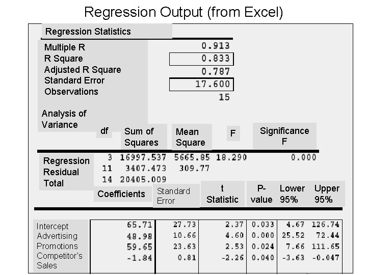 Regression Output (from Excel) Regression Statistics Multiple R R Square Adjusted R Square Standard