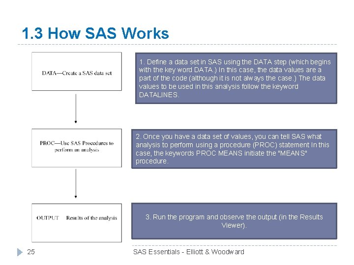 1. 3 How SAS Works 1. Define a data set in SAS using the