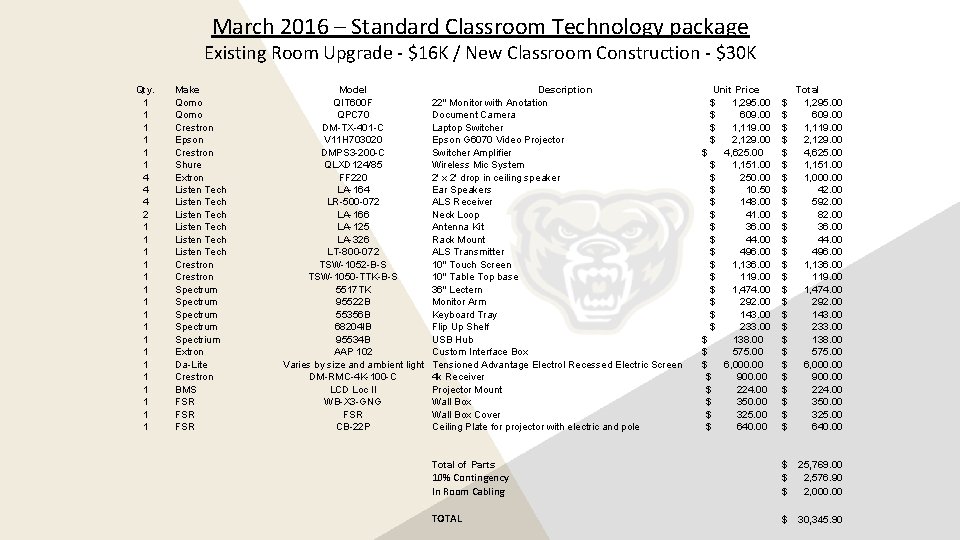 March 2016 – Standard Classroom Technology package Existing Room Upgrade - $16 K / March 2016 – Standard Classroom Technology package Existing Room Upgrade - $16 K /