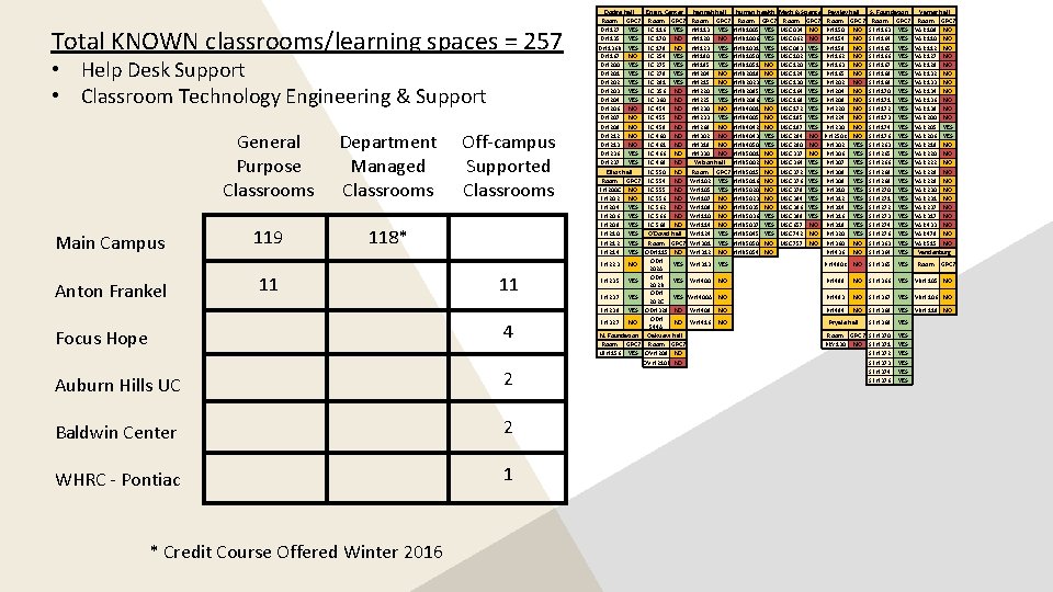 Total KNOWN classrooms/learning spaces = 257 • Help Desk Support • Classroom Technology Engineering