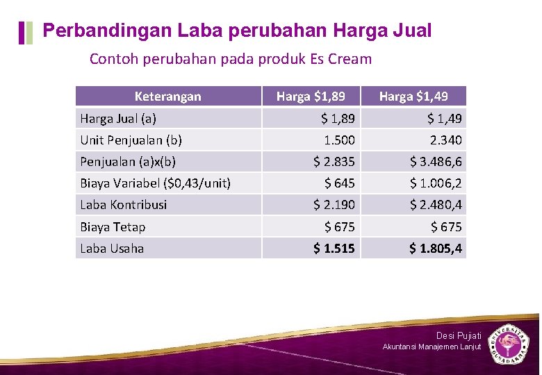 Perbandingan Laba perubahan Harga Jual Contoh perubahan pada produk Es Cream Keterangan Harga $1,