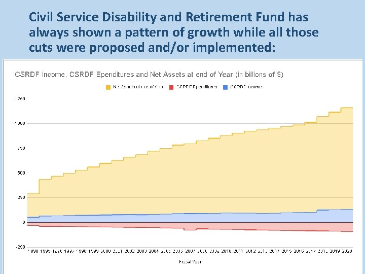 Civil Service Disability and Retirement Fund has always shown a pattern of growth while