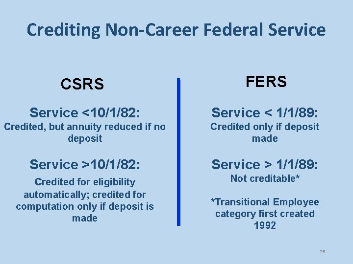 Crediting Non-Career Federal Service CSRS FERS Service <10/1/82: Service < 1/1/89: Credited, but annuity