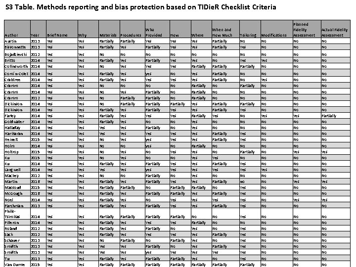 S 3 Table. Methods reporting and bias protection based on TIDie. R Checklist Criteria