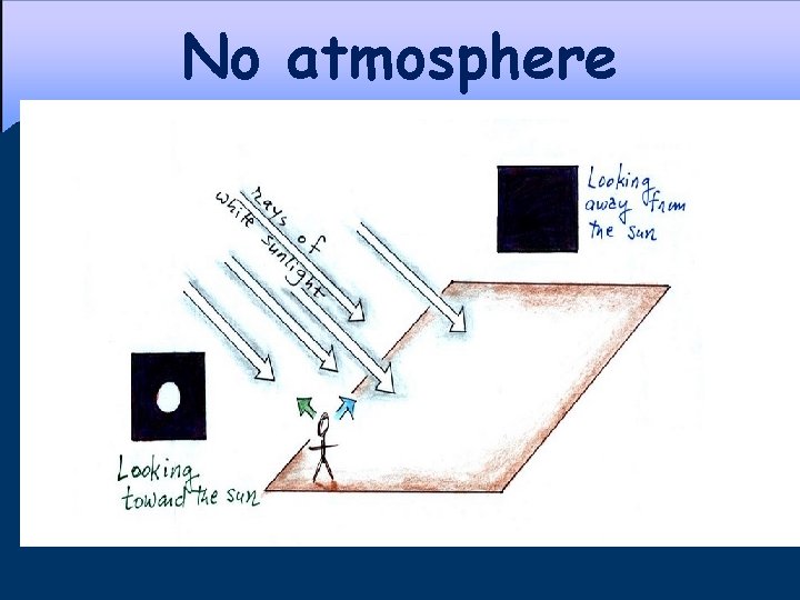 No atmosphere 