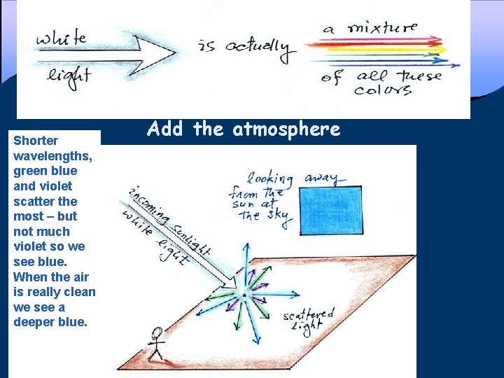 Shorter wavelengths, green blue and violet scatter the most – but not much violet