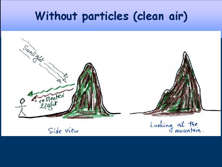 Without particles (clean air) 