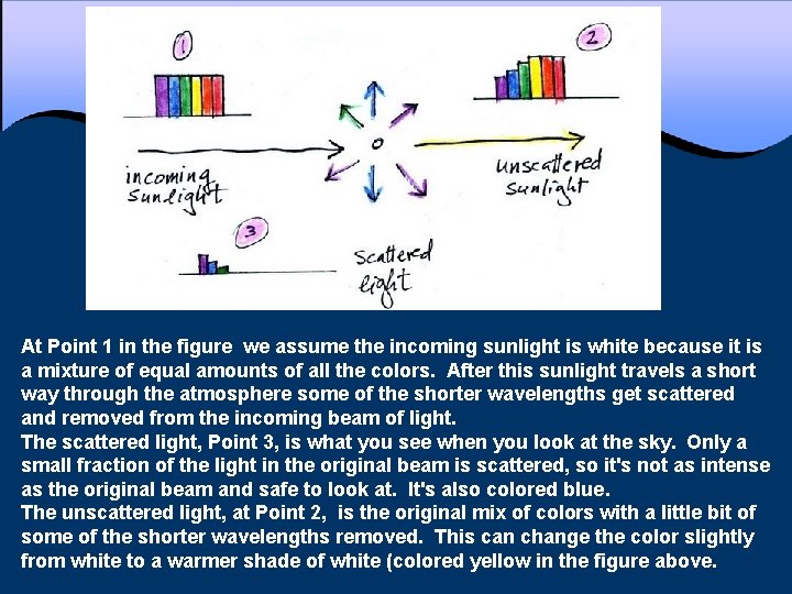 At Point 1 in the figure we assume the incoming sunlight is white because