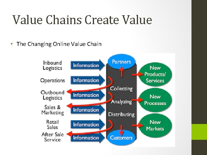 Value Chains Create Value • The Changing Online Value Chain 