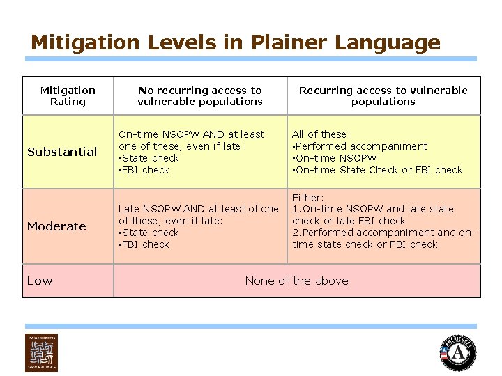 Mitigation Levels in Plainer Language Mitigation Rating No recurring access to vulnerable populations Substantial