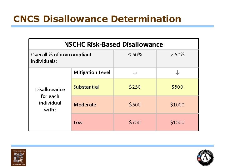 CNCS Disallowance Determination NSCHC Risk-Based Disallowance Overall % of noncompliant individuals: ≤ 50% >