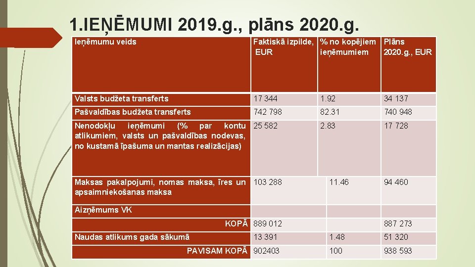 1. IEŅĒMUMI 2019. g. , plāns 2020. g. Ieņēmumu veids Faktiskā izpilde, % no