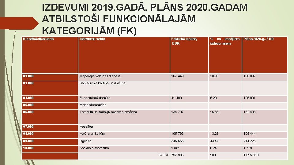 IZDEVUMI 2019. GADĀ, PLĀNS 2020. GADAM ATBILSTOŠI FUNKCIONĀLAJĀM KATEGORIJĀM (FK) Klasifikācijas kods Izdevumu veids