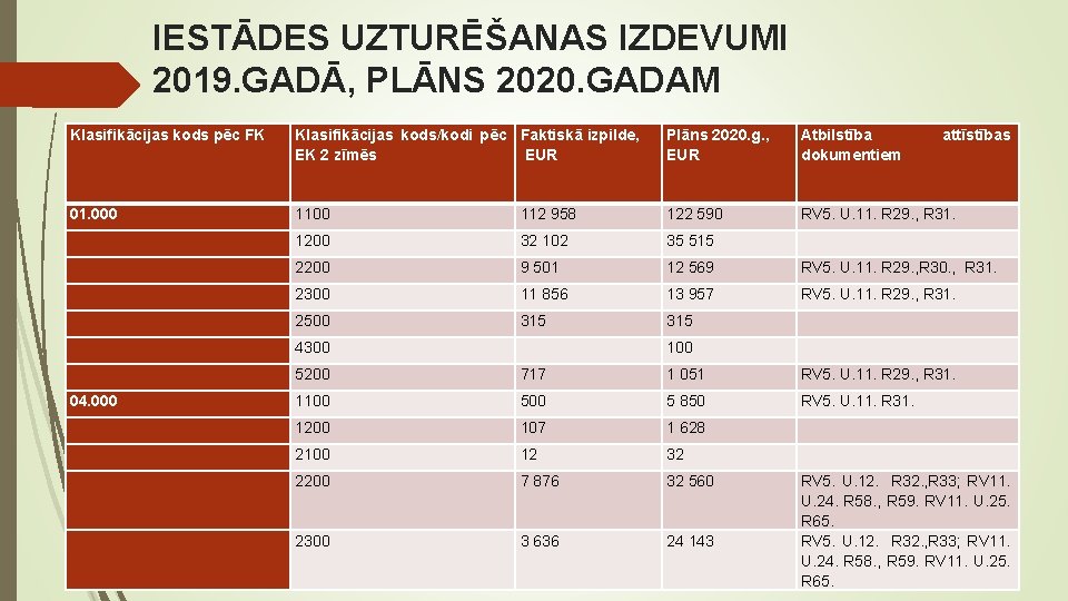 IESTĀDES UZTURĒŠANAS IZDEVUMI 2019. GADĀ, PLĀNS 2020. GADAM Klasifikācijas kods pēc FK Klasifikācijas kods/kodi