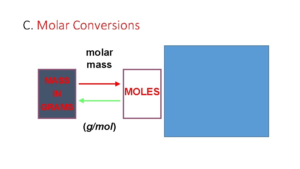 C. Molar Conversions molar mass 6. 02 1023 MASS NUMBER MOLES IN GRAMS OF