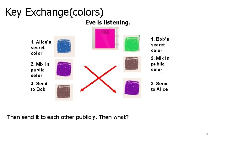 Key Exchange(colors) Eve is listening. 1. Alice’s secret color 2. Mix in public color