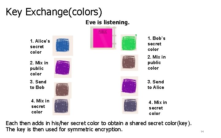 Key Exchange(colors) Eve is listening. 1. Alice’s secret color 2. Mix in public color