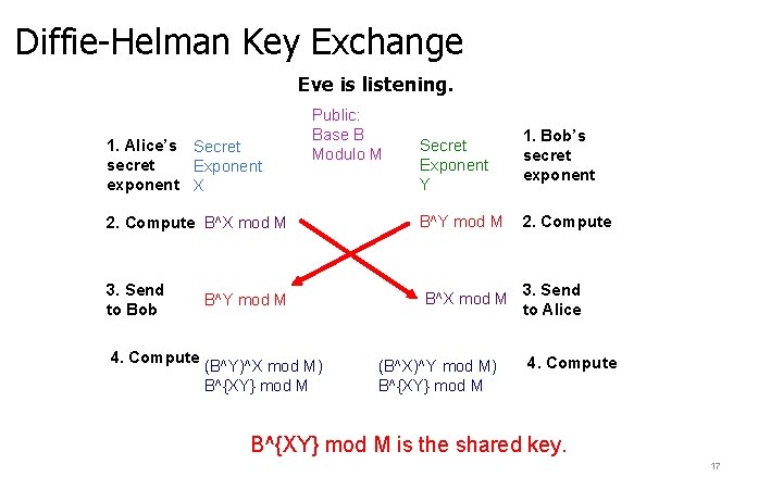 Diffie-Helman Key Exchange Eve is listening. 1. Alice’s Secret secret Exponent exponent X Public: