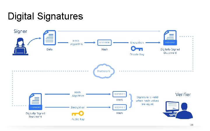 Digital Signatures 28 