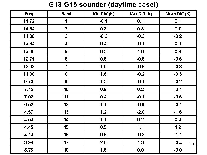 G 13 -G 15 sounder (daytime case!) Freq Band Min Diff (K) Max Diff