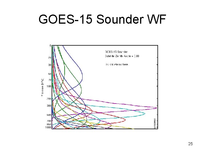 GOES-15 Sounder WF 25 