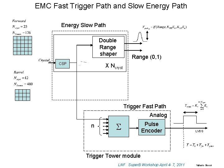 EMC Fast Trigger Path and Slow Energy Path Energy Slow Path Double Range shaper