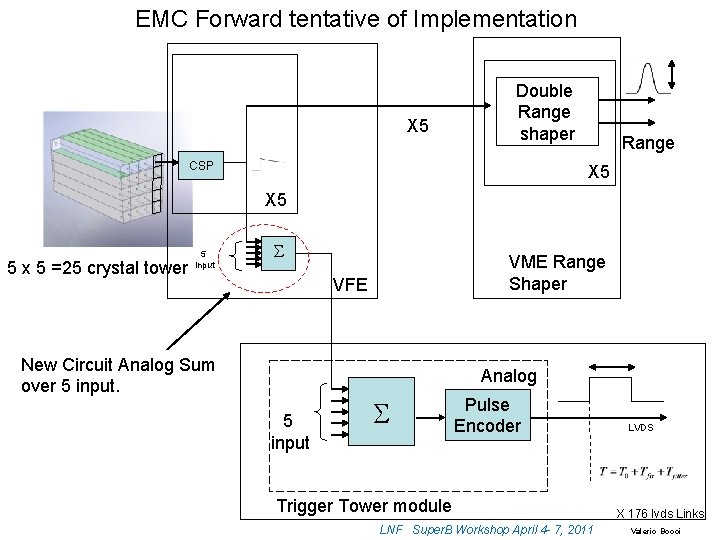 EMC Forward tentative of Implementation X 5 Double Range shaper CSP Range X 5