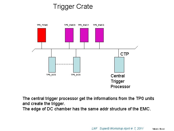 Trigger Crate TP 0_FEMC TP 0_EMC 0 TP 0_EMC 1 TP 0_EMC 2 CTP