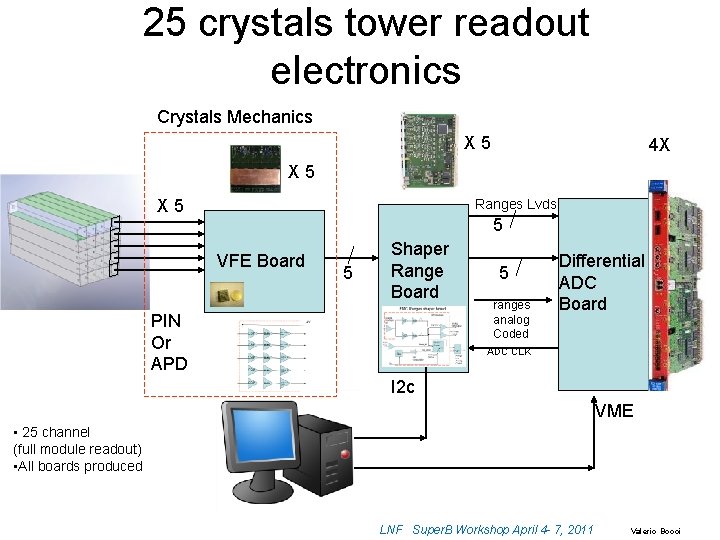 25 crystals tower readout electronics Crystals Mechanics X 5 4 X X 5 Ranges