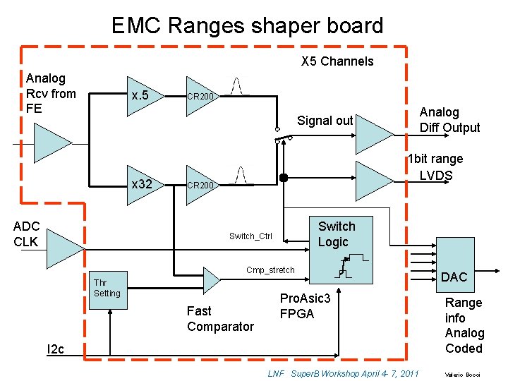 EMC Ranges shaper board X 5 Channels Analog Rcv from FE x. 5 CR