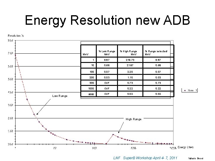 Energy Resolution new ADB % Low Range Me. V Low Range % High Range