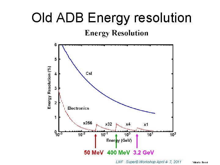 Old ADB Energy resolution LNF Super. B Workshop April 4 - 7, 2011 Valerio