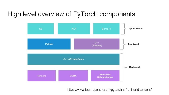 High level overview of Py. Torch components https: //www. learnopencv. com/pytorch-c-front-end-tensors/ 