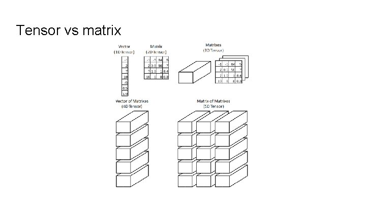Tensor vs matrix 