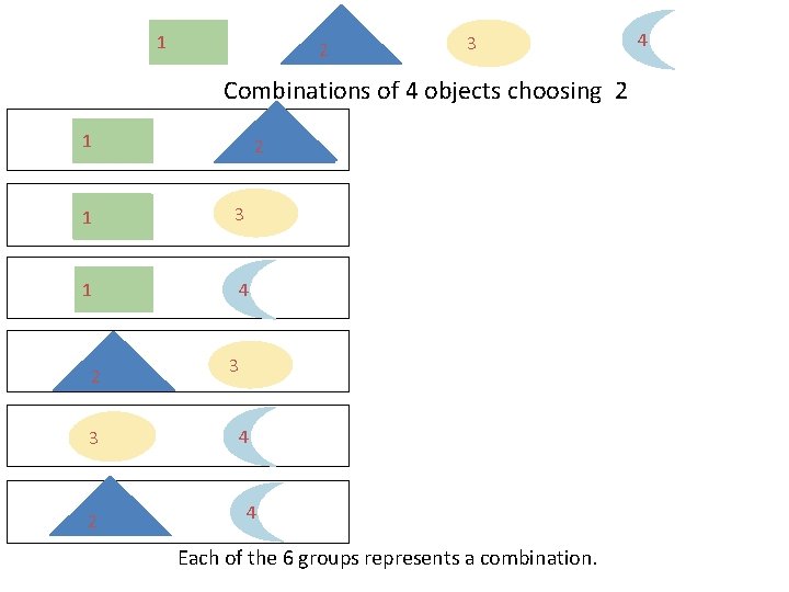 1 2 3 Combinations of 4 objects choosing 2 1 3 1 4 2