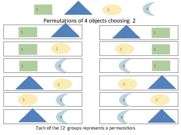 1 2 4 3 Permutations of 4 objects choosing 2 1 2 3 1