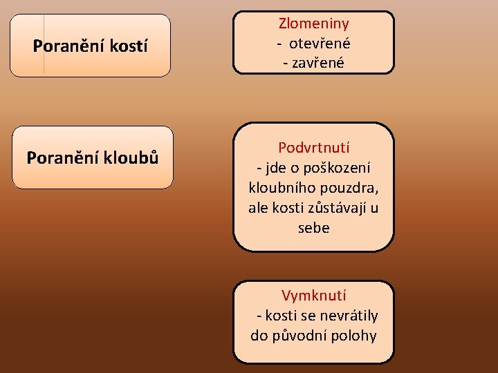 Poranění kostí Poranění kloubů Zlomeniny - otevřené - zavřené Podvrtnutí - jde o poškození