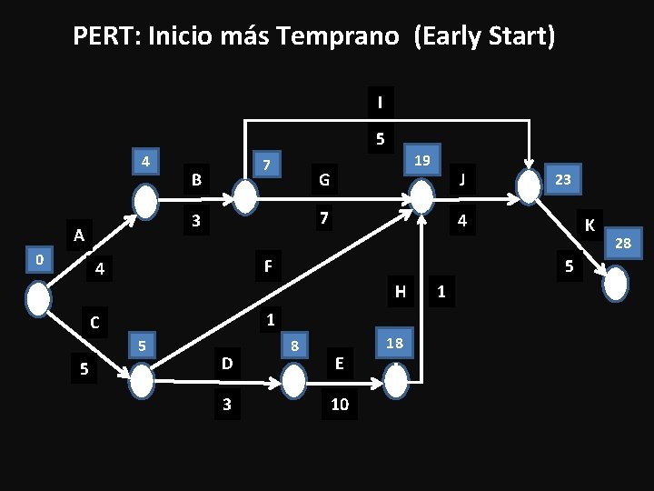 PERT: Inicio más Temprano (Early Start) I 5 4 B 19 G 1 5 PERT: Inicio más Temprano (Early Start) I 5 4 B 19 G 1 5