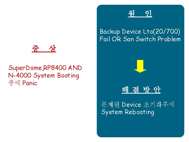 원 인 Backup Device Lto(20/700) Fail OR San Switch Problem 증 상 Super. Dome,