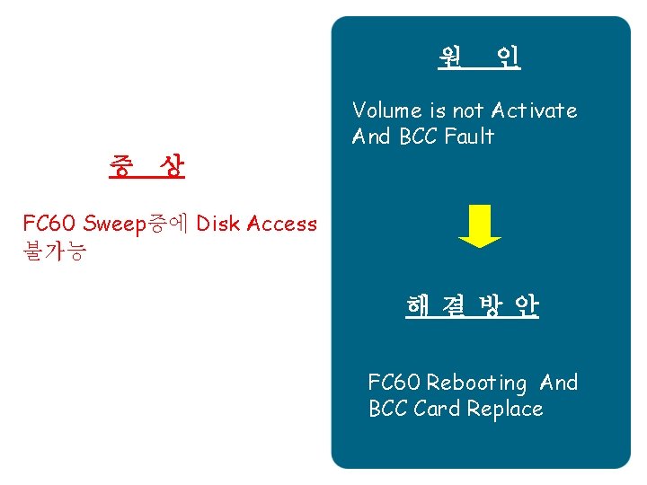 원 인 Volume is not Activate And BCC Fault 증 상 FC 60 Sweep증에