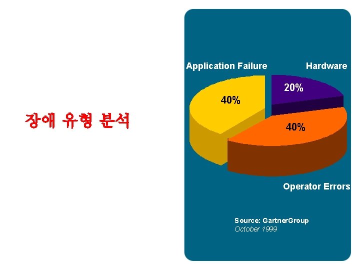 Application Failure Hardware 20% 40% 장애 유형 분석 40% IT Processes Operator Errors Source: