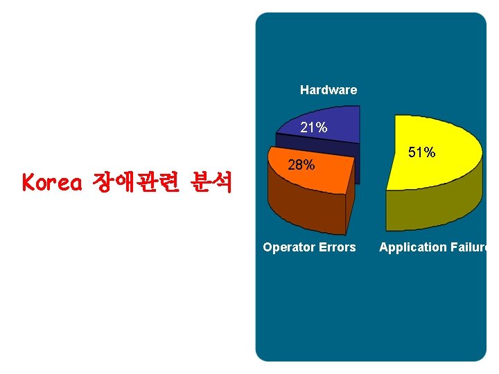 Hardware 21% Korea 장애관련 분석 28% Operator Errors 51% Application Failure 