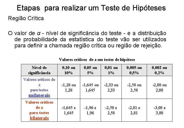 Etapas para realizar um Teste de Hipóteses Região Crítica O valor de α -