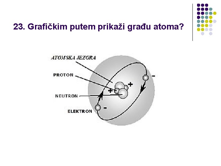 23. Grafičkim putem prikaži građu atoma? 