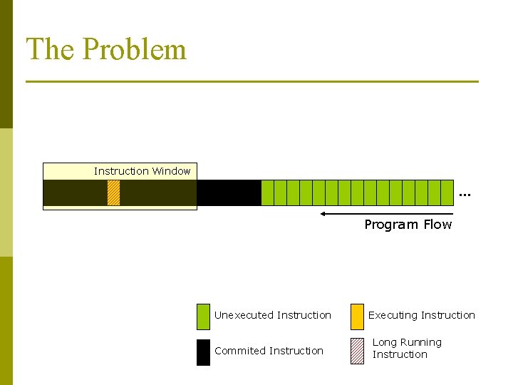 The Problem Instruction Window … Program Flow Unexecuted Instruction Commited Instruction Executing Instruction Long