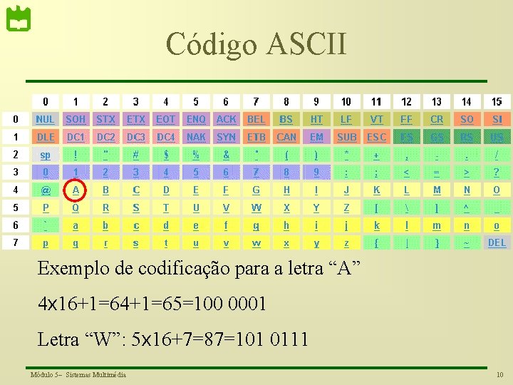 Código ASCII Exemplo de codificação para a letra “A” 4 x 16+1=64+1=65=100 0001 Letra