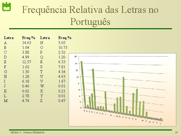 Frequência Relativa das Letras no Português Letra A B C D E F G