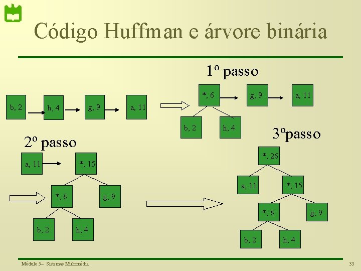 Código Huffman e árvore binária 1º passo *, 6 b, 2 g, 9 h,